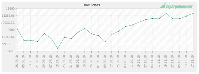 Dow Jones